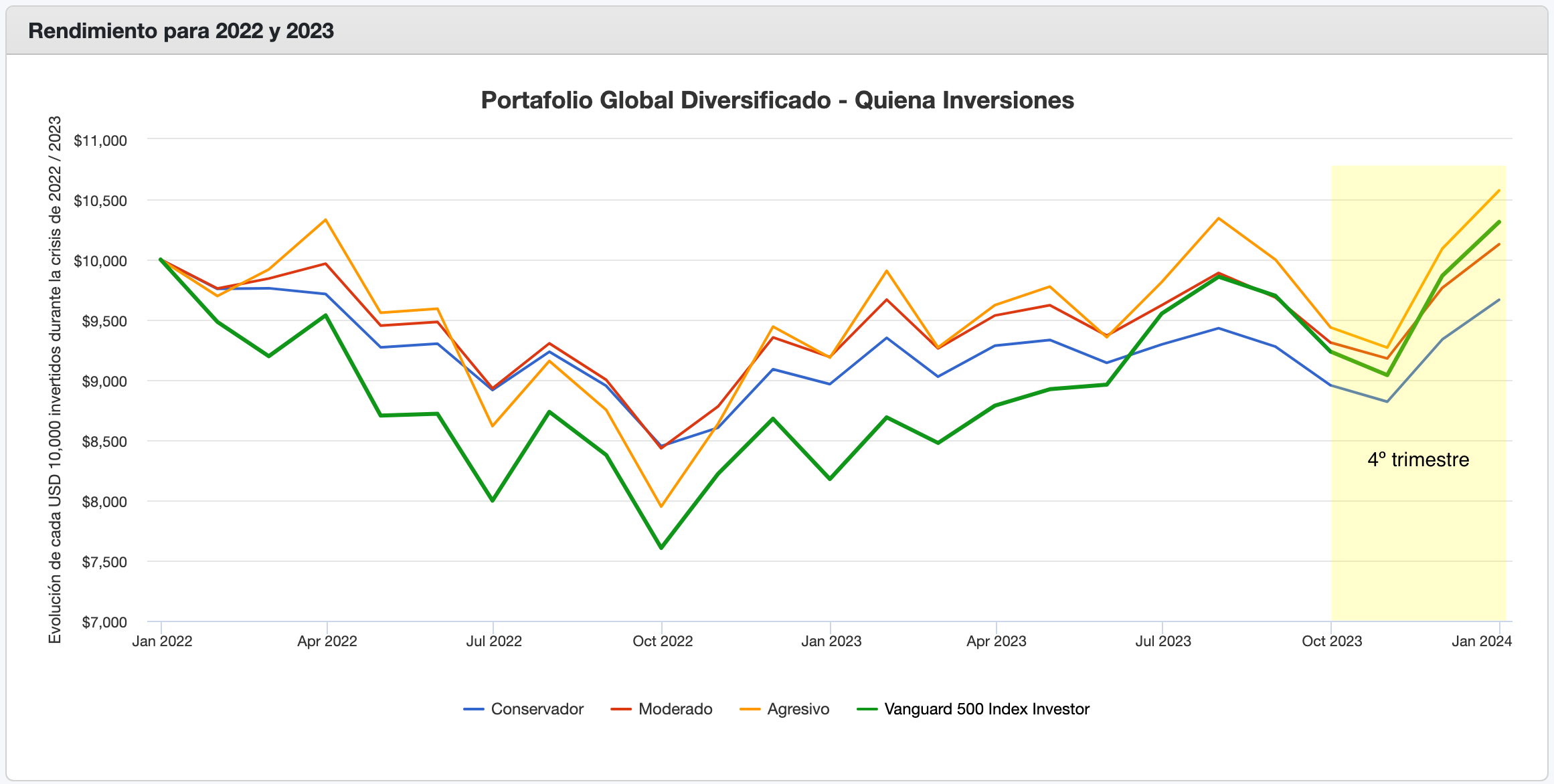 Portafolio Global Diversificado: Hasta 12% en USD en 3 meses