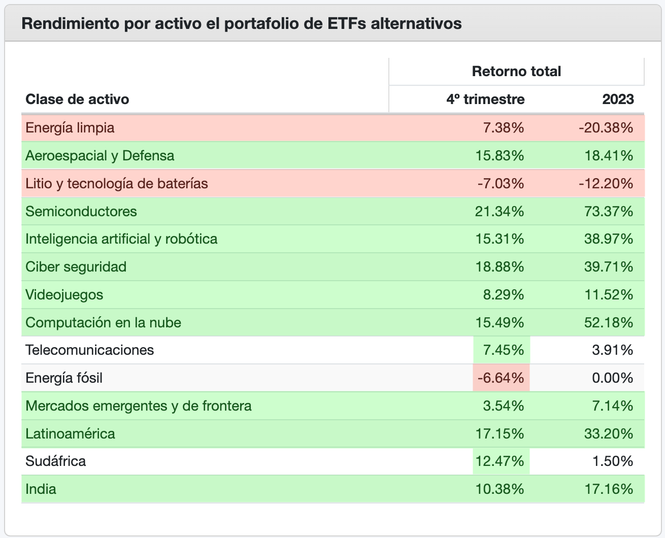 Portafolio de ETFs alternativos: 9.4% en USD en 3 meses